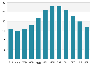 Температура воды в Шаклфорд Банкс