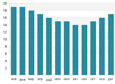 Температура воды в Сифунчо