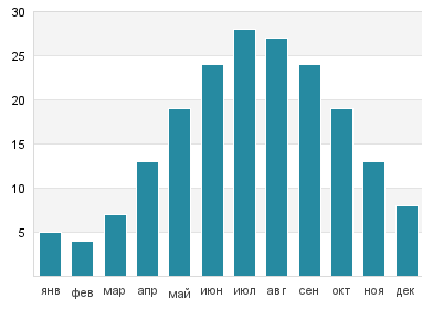 Температура воды в Смит Айленд