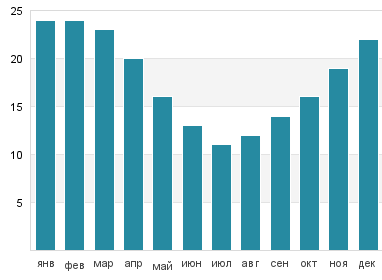 Температура воды в Сольимаре