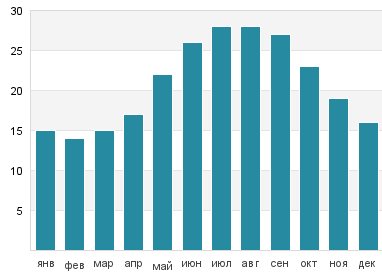 Температура воды в Солтер Пат