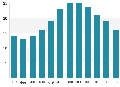 Температура воды в Тале
