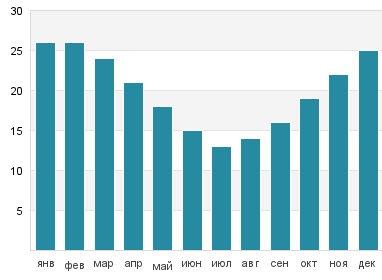 Температура воды в Тигре