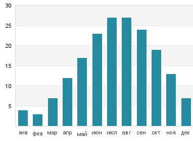 Температура воды в Томас Пойнт