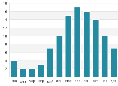 Температура воды в Томас Раддолл