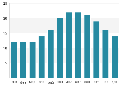 Температура воды в Вандр Пляж