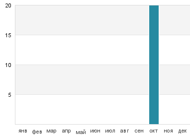 Температура воды в Верудела