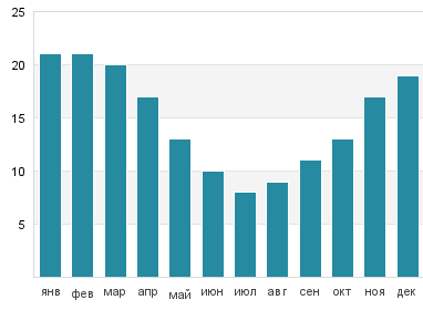 Температура воды в заливе Сан-Блас
