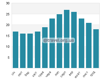 Температура води Агіос Томас