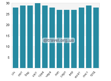 Температура води Ансі Волберт