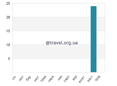 Температура води Аошима