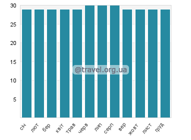 Температура води Арієєн