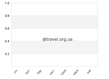 Температура води Асуан