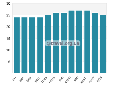 Температура води Авєовєо Біч