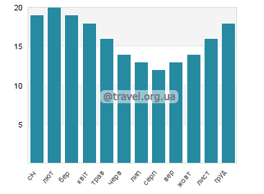 Температура води Найнті Майл Біч