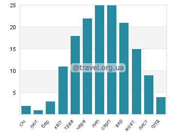 Температура води Балатонлелле