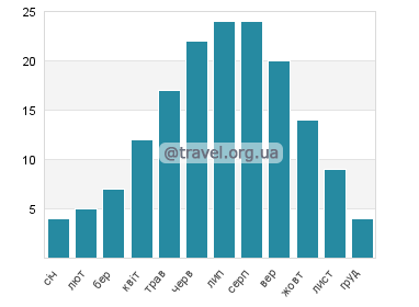 Температура води Бєлград