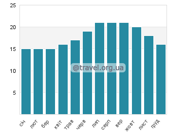 Температура води Блекіс Біч