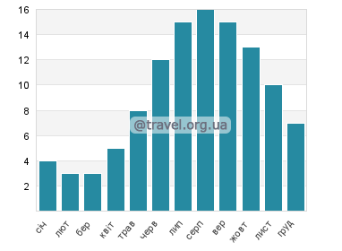 Температура води Блю Хілл