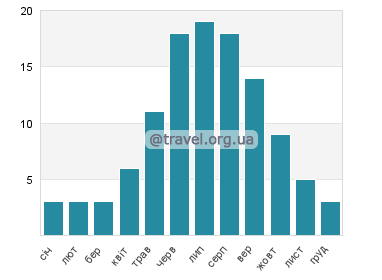 Температура води Браслав