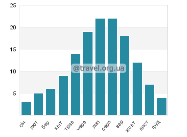 Температура води Братислава