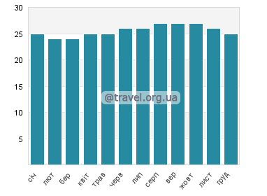 Температура води Бреннеке Біч