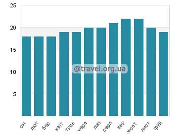 Температура води Дахла