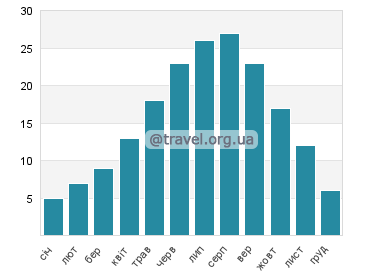 Температура води Дойранське озеро