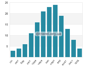 Температура води Дунай (біля Будапешта)