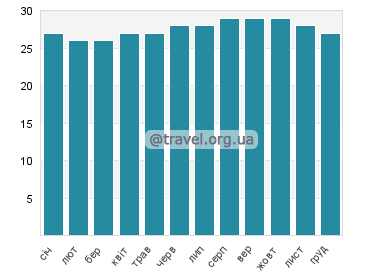 Температура води Джордж Хіль