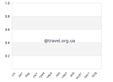 Температура води на Фернандіні