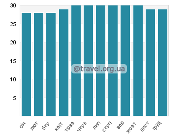Температура води Сокорро