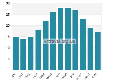 Температура води Форт Макон
