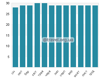 Температура води Фуліду