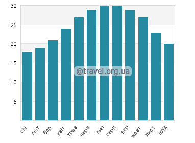 Температура води Ганді Біч