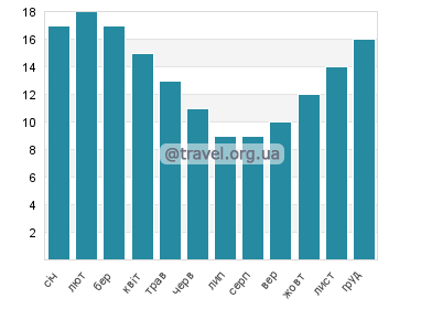 Температура води Касс Бей