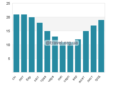 Температура води Хаф Мун Бей Біч