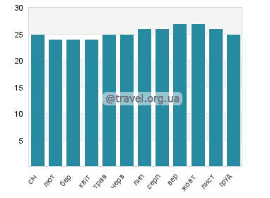 Температура води Хоокіпа
