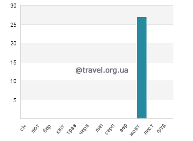 Температура води Х'юмістон Біч Парк