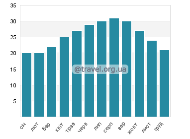 Температура води Лайтхаус Біч