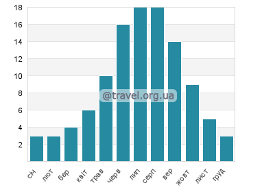 Температура води Липно