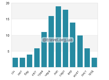 Температура води Липтовська-Мара