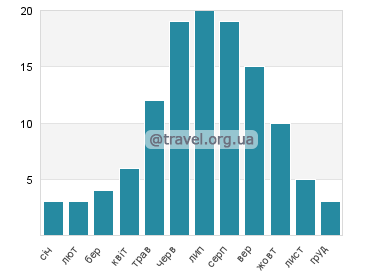Температура води Лошиця