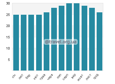 Температура води Лукаут Кей