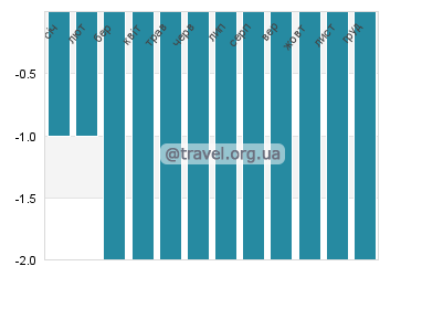 Температура води Мак-Мердо