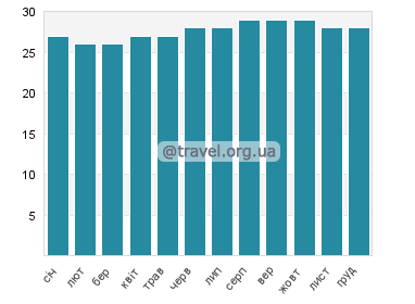 Температура води Махо
