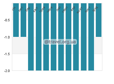 Температура води Марамбіо