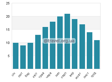 Температура води Марен