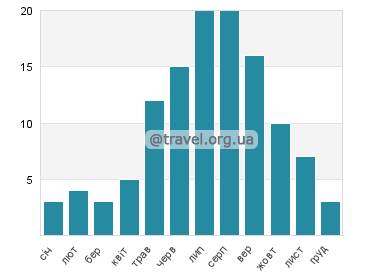Температура води Маврове