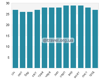 Температура води Мідс Бей Біч
